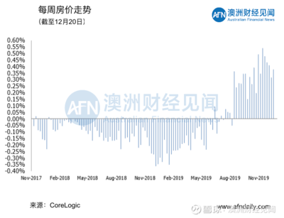 澳洲悉尼房价走势