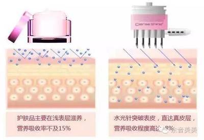 水光针的作用与功效