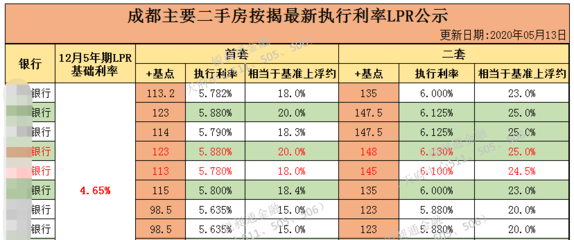 无抵押贷款利率