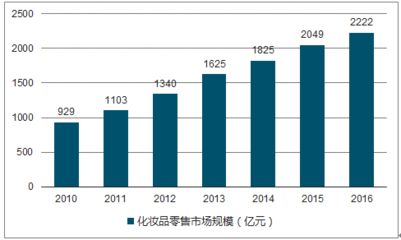 化妆品行业前景分析