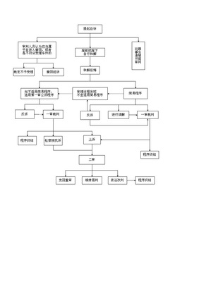 审理案件的程序