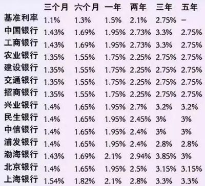银行房产贷款利率
