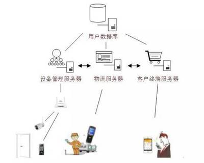快递发货人 数据库