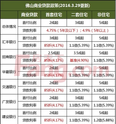 购房商业贷款利息
