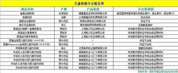 不合格奶粉名单