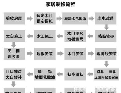 新房墙面装修流程