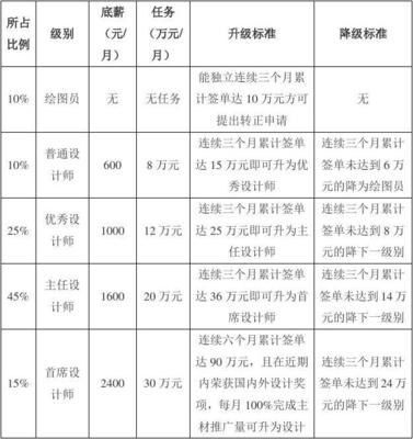 设计师提成