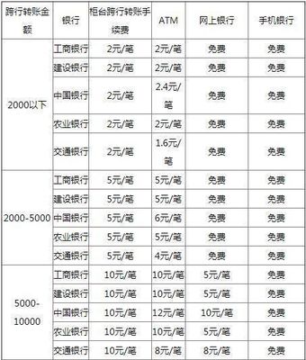 省内跨地区转账手续费多少