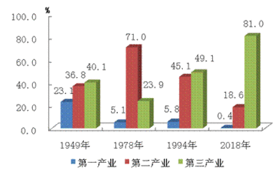 我国农业产业怎么发展