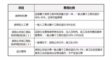 建筑设计费