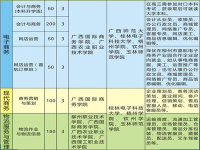 广东中职健康管理专业有哪些