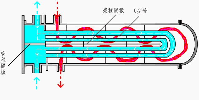 u型管原理