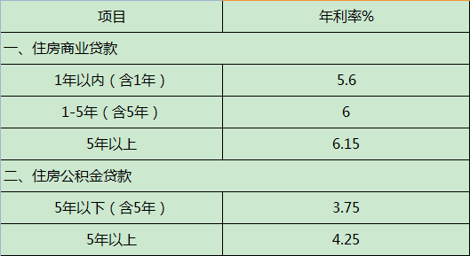 国家房贷基准利率
