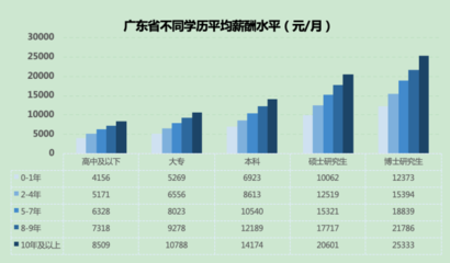 研究生工龄