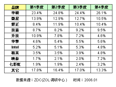 主板有什么品牌排行榜2015