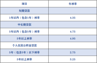 什么贷还只要利息