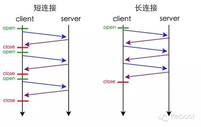 长连接与短链接