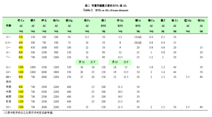 每日需要钙多少