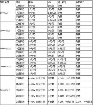 2017同银行转账要多久