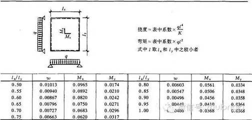 鋼結構內(nèi)力系數(shù)表（鋼結構內(nèi)力系數(shù)表包括安全系數(shù),、荷載系數(shù)、剛度系數(shù),、壓桿系數(shù)） 鋼結構桁架設計 第3張