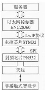 pn532如何和stm32驱动