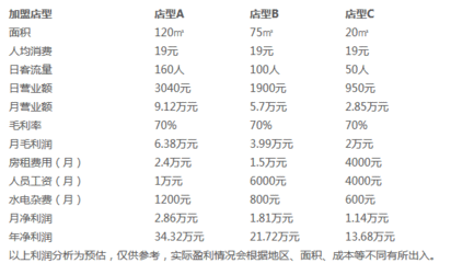 西餐行业利润