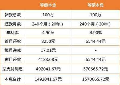 贷款年化利息怎么算