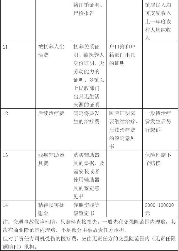 交通事故纠纷
