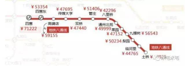 通州八里桥房价