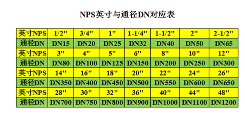 dn和dn的区别