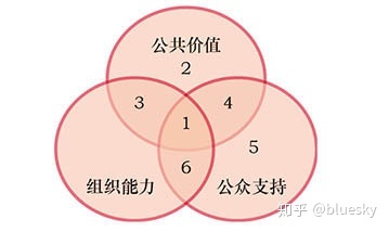 支持的三要素包括什么