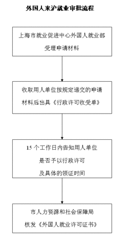 上海签证怎么办理流程