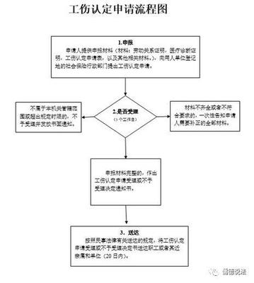 工伤保险申报流程