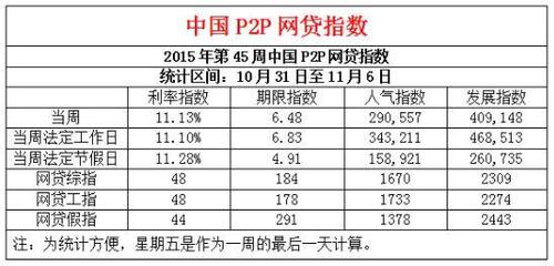 现在全国有多少家p2p