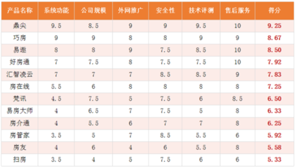 房产中介软件排名