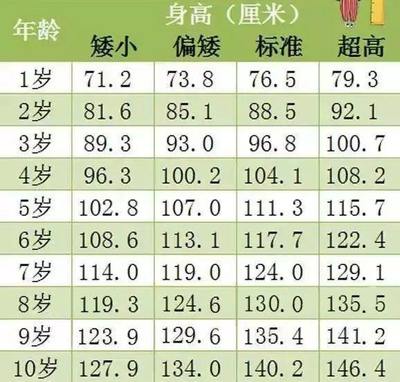 4岁宝宝身高体重标准表