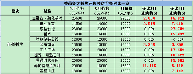 番禺市桥楼盘