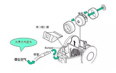 吸尘器原理