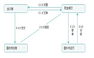 远期信用证期限