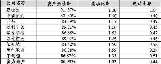 负债比率多少合适