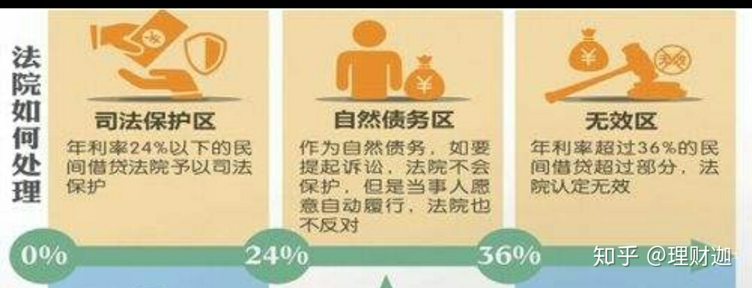 借款最高利率合法