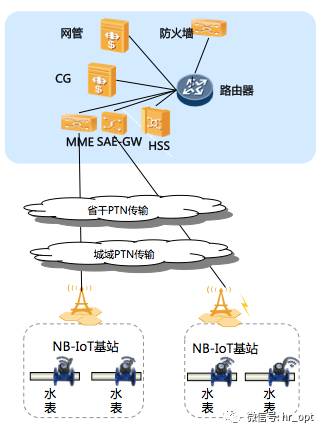 nb传输和组网方式是什么意思