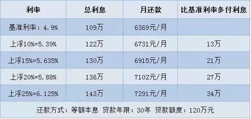 上海房贷基准利率