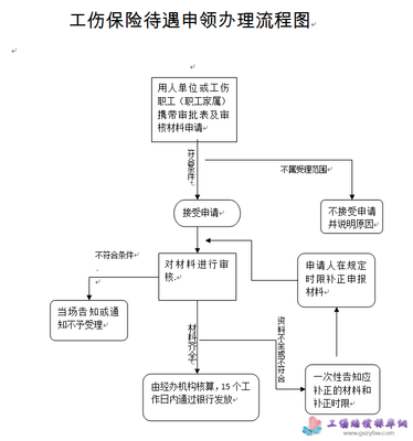 工伤程序