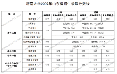 济南大学自动化专业分数线
