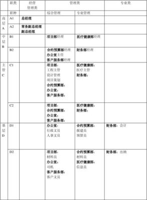 万科岗位职级对应表