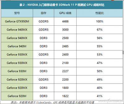 显卡940m和940mx 显卡940mx相当于