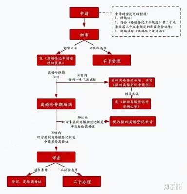 协议离婚程序怎么走