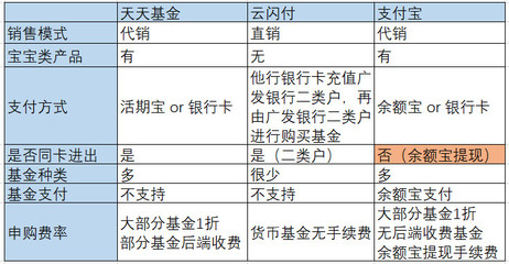 基金代销是什么