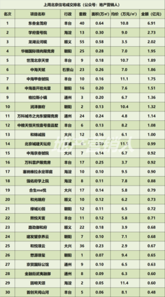 北京上地房价